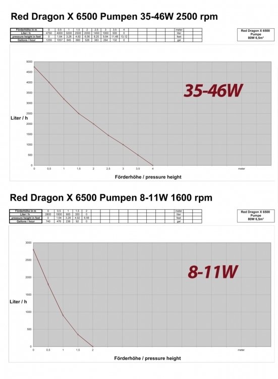 Royal Exclusive Red Dragon® X 85 Watt / 6,5m³