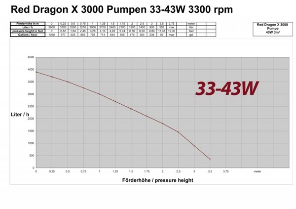 Royal Exclusive Red Dragon® X 40 Watt / 3m³
