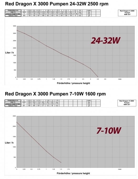 Royal Exclusive Red Dragon® X 40 Watt / 3m³